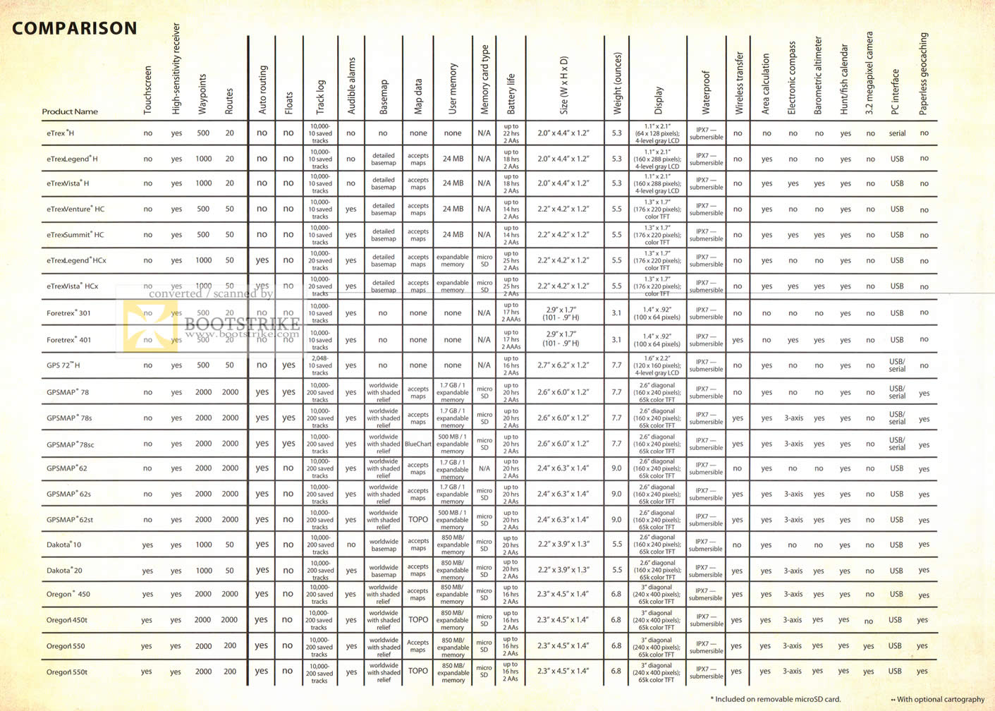 COMEX 2011 price list image brochure of Allbright Garmin GPS Comparison Chart ETrex Foretrex GPSmap Dakota Oregon
