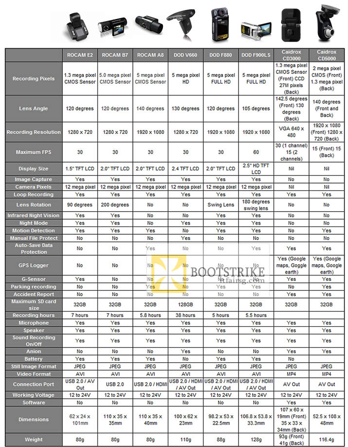 COMEX 2012 price list image brochure of ZMC Automotive Specifications Comparison Table Rocam E2, B7, A8, DOD V660, F880, F900LS, Caidrox CD3000, CD5000