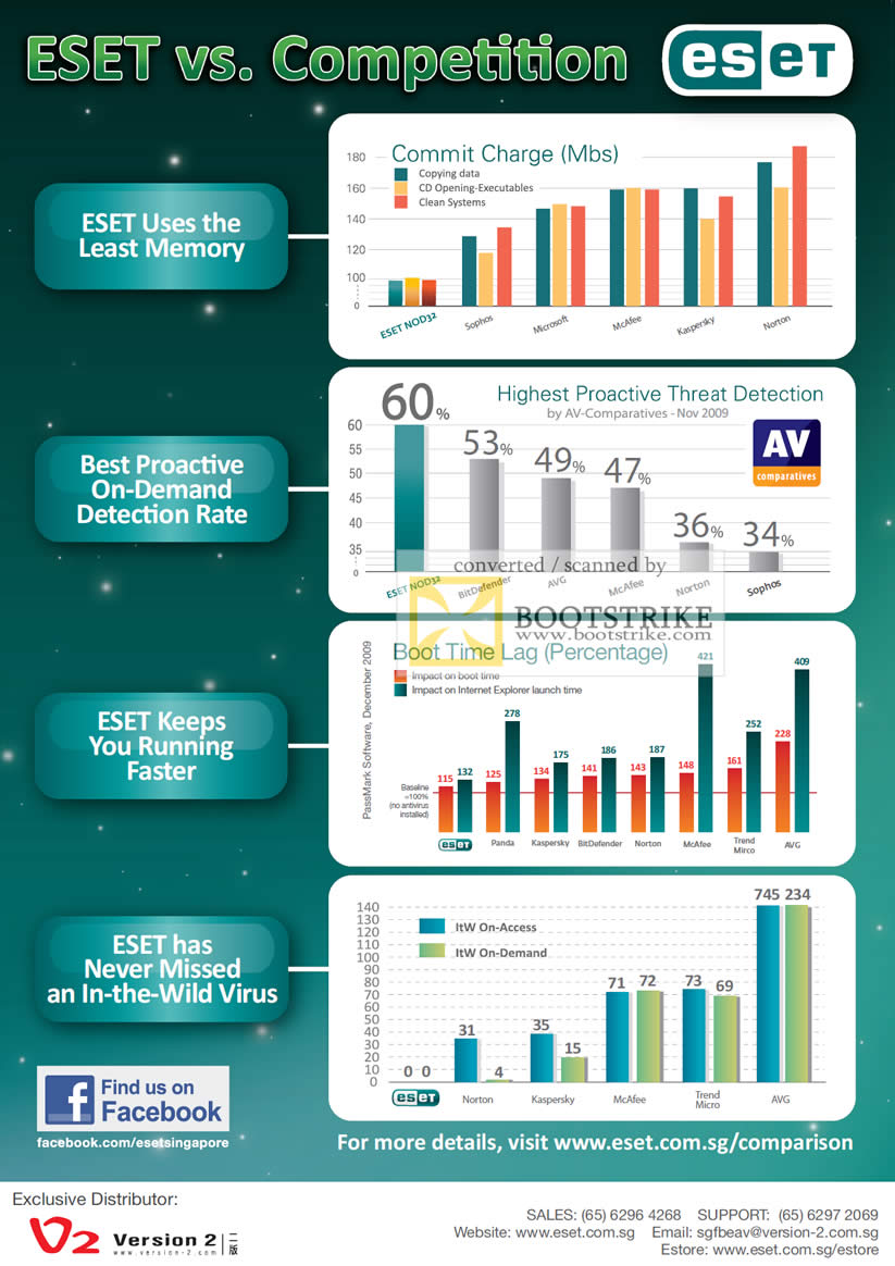 IT Show 2011 price list image brochure of Version 2 Eset Vs The Competition Comparison Charts