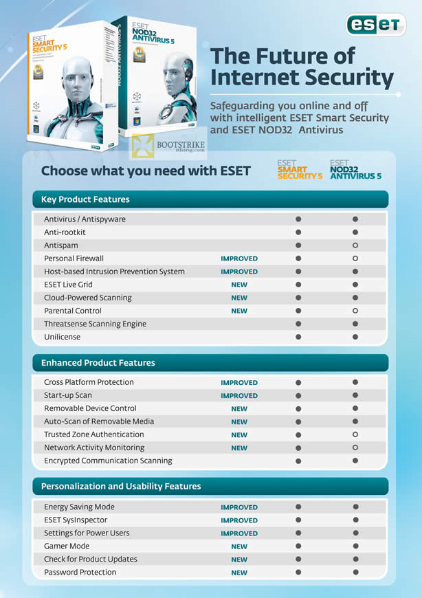 IT SHOW 2012 price list image brochure of Ban Leong Eset Comparison Table, Smart Security 5, NOD32 Antivirus 5