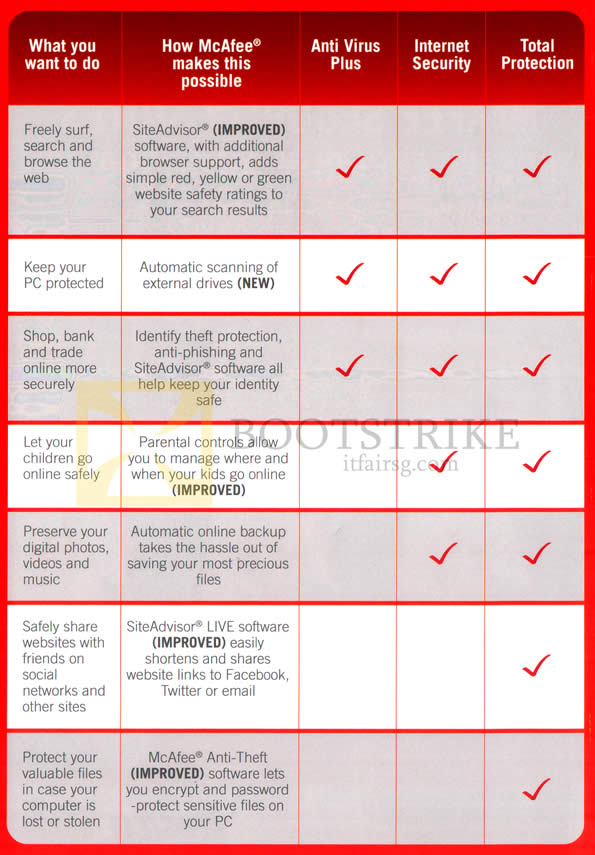 IT SHOW 2013 price list image brochure of Newstead McAfee Comparison Table Antivirus Plus 2013, Mcafee Internet Security 2012, Mcafee Total Protection 2012