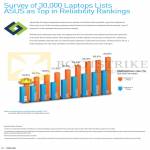 Notebooks Survey Of 30,000 Laptops Lists ASUS As Top In Reliability Rankings