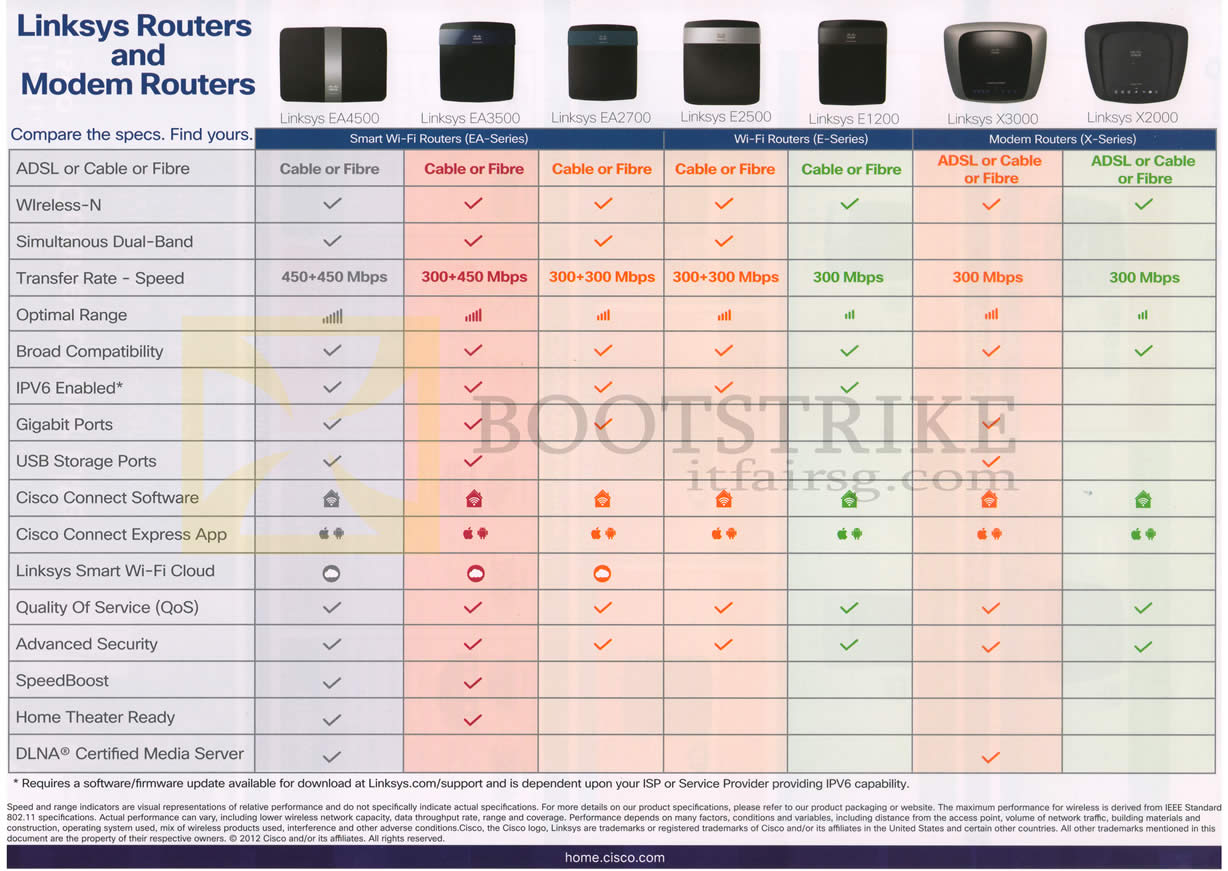 SITEX 2012 price list image brochure of Newstead Linksys Routers Modem Comparison Table