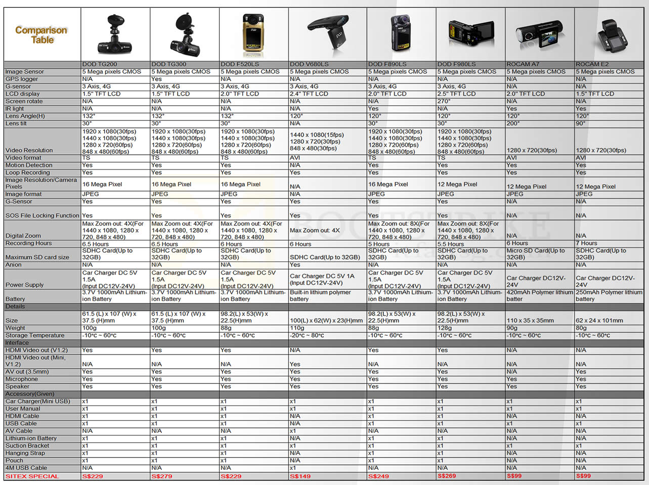SITEX 2012 price list image brochure of ZMC Automotive Car Blackbox Video Recorder TG200 TG300 F520LS V680LS F890LS F980LS, Rocam A7 E2
